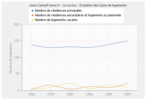 Le Loroux : Evolution des types de logements